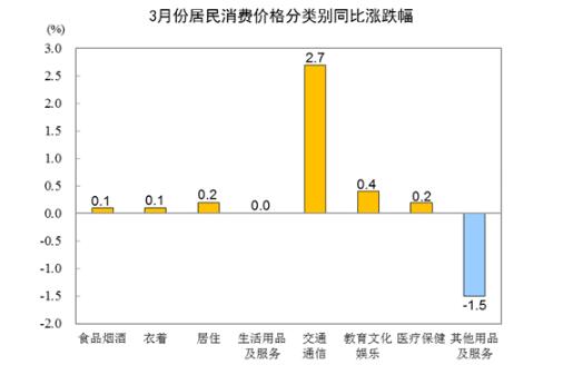 国家统计局：3月CPI同比上涨0.1% PPI同比下降2.8%