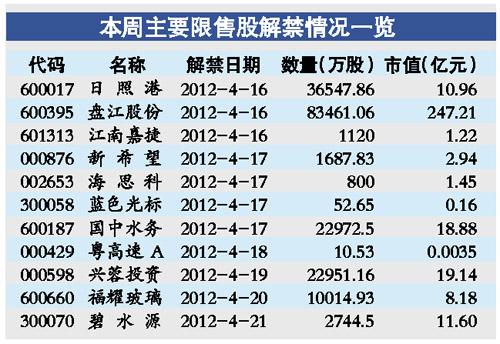 下周限售股解禁市值大幅增至604亿元