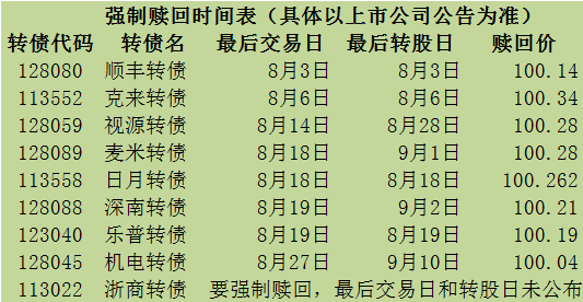 下周（5月14日）转债上市提示