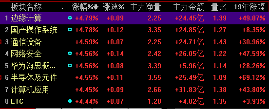 沪指迈入技术性牛市！科技公司获看好，稳定成长且机构密集调研的低估值滞涨股仅15只