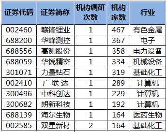 业绩扭亏，大赚50亿元！220家机构火速调研！