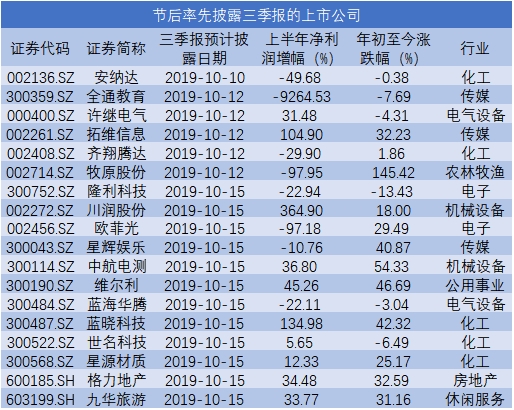 多家上市公司一季度业绩预增