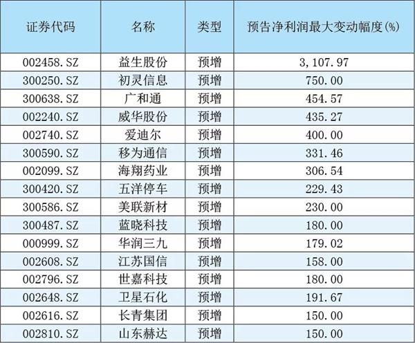 多家上市公司一季度业绩预增