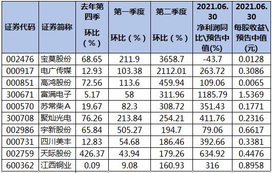 多家上市公司一季度业绩预增