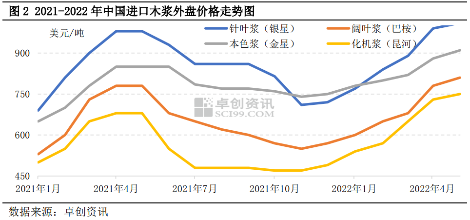 （2024年5月13日）今日纸浆期货最新价格行情查询