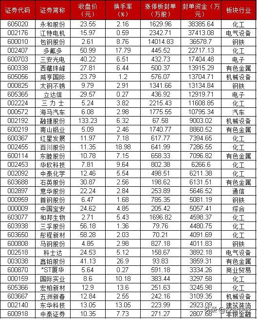 39只股涨停 最大封单资金1.06亿元