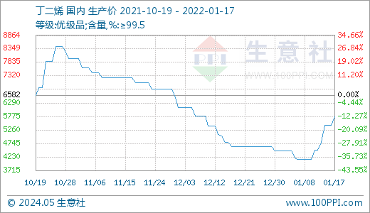 2024年5月13日今日19-去甲-4-雄烯二酮(734-32-7)价格最新行情消息