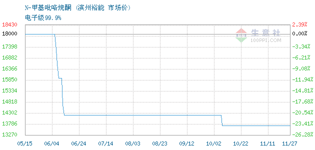 2024年5月13日今日19-去甲-4-雄烯二酮(734-32-7)价格最新行情消息