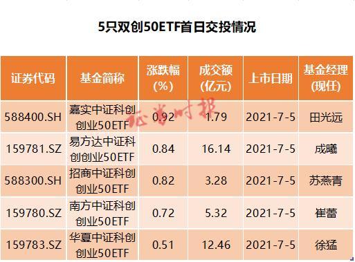 港股强势高开，科网股领涨，香港科技ETF(159747)、恒生指数ETF(513600)及H股ETF(159954)纷纷冲击4连涨