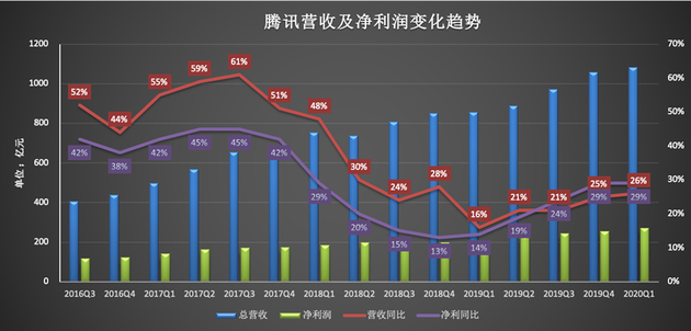 腾讯一季度游戏总流水实现增长 马化腾：为未来游戏收入恢复增长打下基础