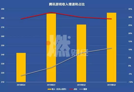 腾讯一季度游戏总流水实现增长 马化腾：为未来游戏收入恢复增长打下基础