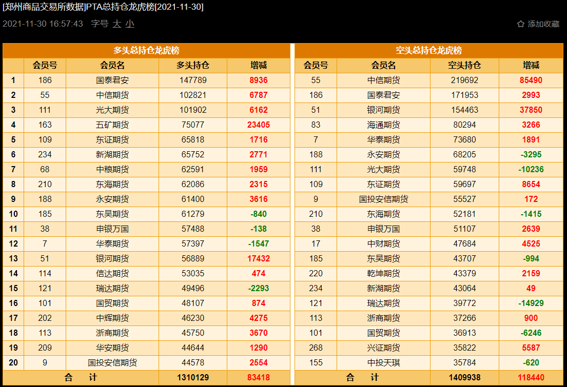 5月14日PTA期货持仓龙虎榜分析：多方进场情绪强于空方