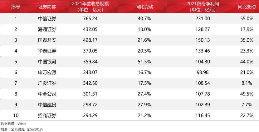 年内券商发债“补血”超3400亿元 行业再融资趋于审慎