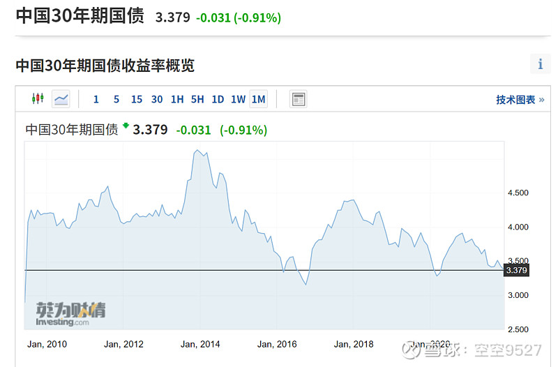 30年期国债合意收益率在2.5%以上？