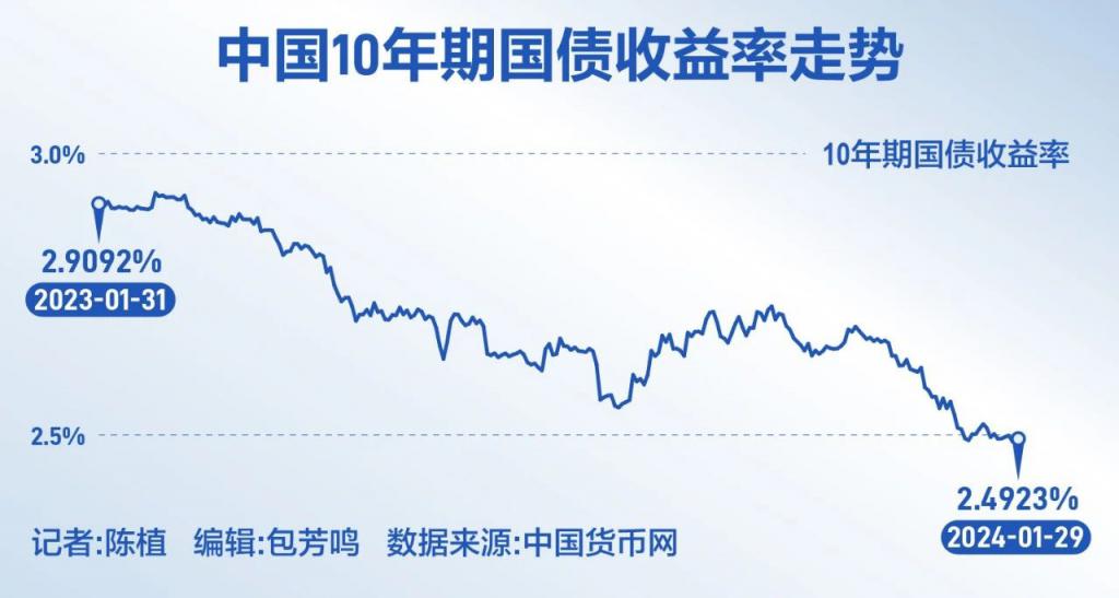 30年期国债合意收益率在2.5%以上？