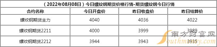 （2024年5月15日）今日螺纹钢期货价格行情查询