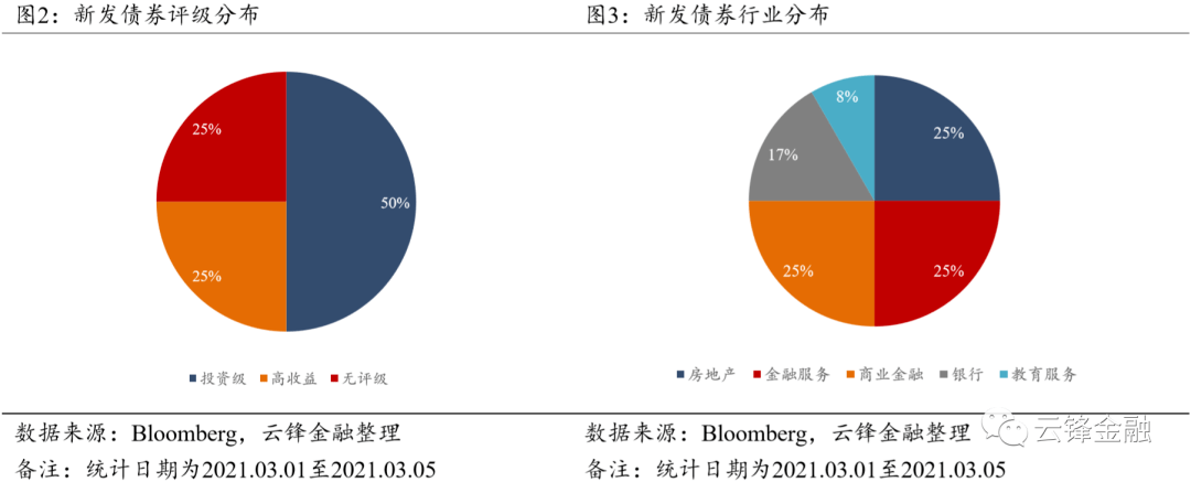 高收益美元债活跃 上周有地产债涨近700% 城投美元债价值依然在线