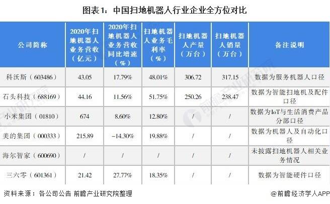 “扫地机器人第一股”科沃斯业绩失速：持续增收不增利，主品牌量价齐跌，维修费翻番