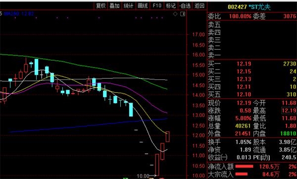 *ST富润演绎“地天板”走势