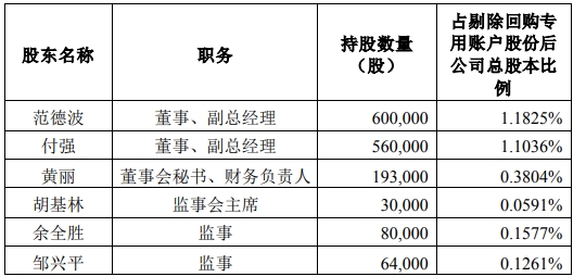 新宏泰：副总经理冯伟祖计划减持公司股份不超过约11万股