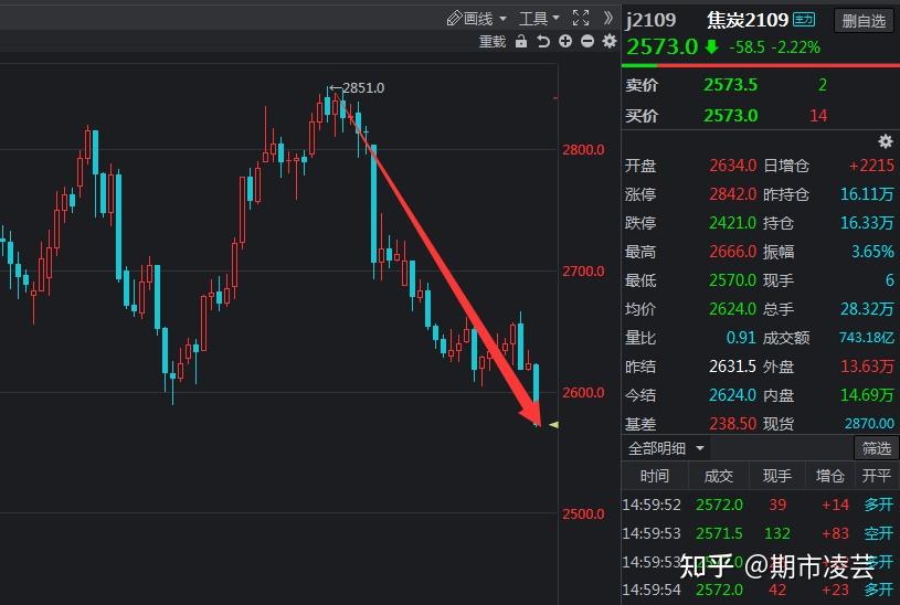 硅铁跟随黑色系走强 供需基本面好转