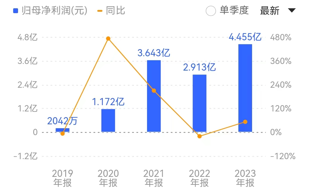 20股去年业绩逆转 扣非净利增速超30%