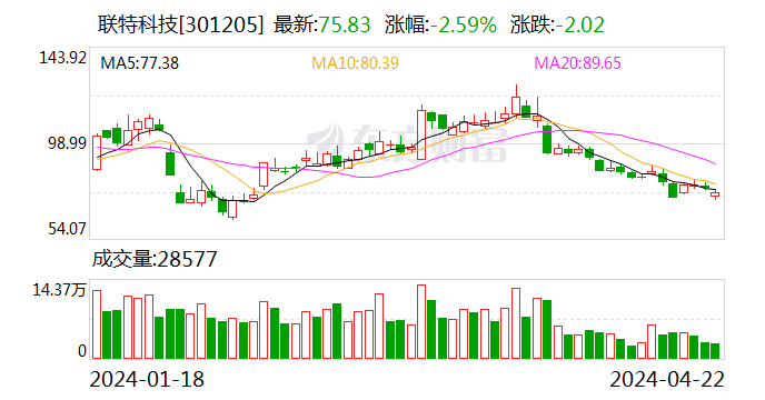 闻泰科技： 2024年第一季度的政府补贴计入当期损益，为非经营性损益