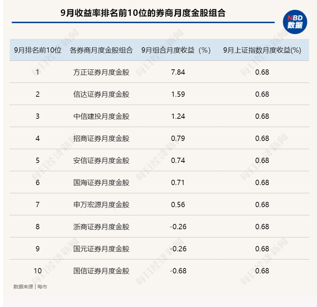 券商今日金股：9份研报力推一股（名单）