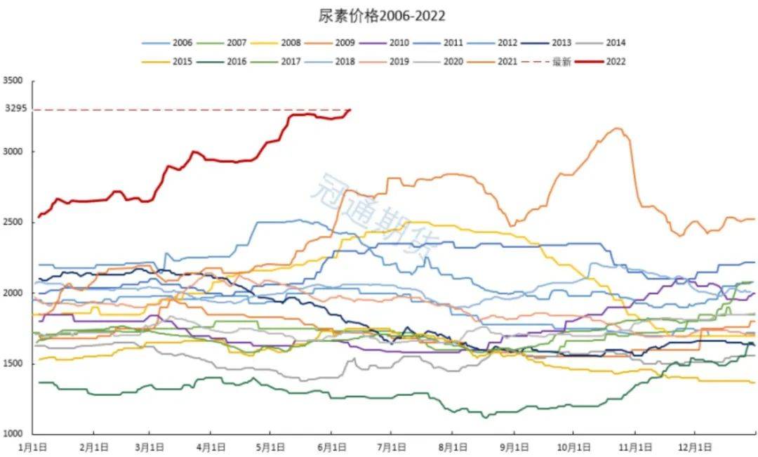 （2024年5月20日）今日尿素期货最新价格行情查询