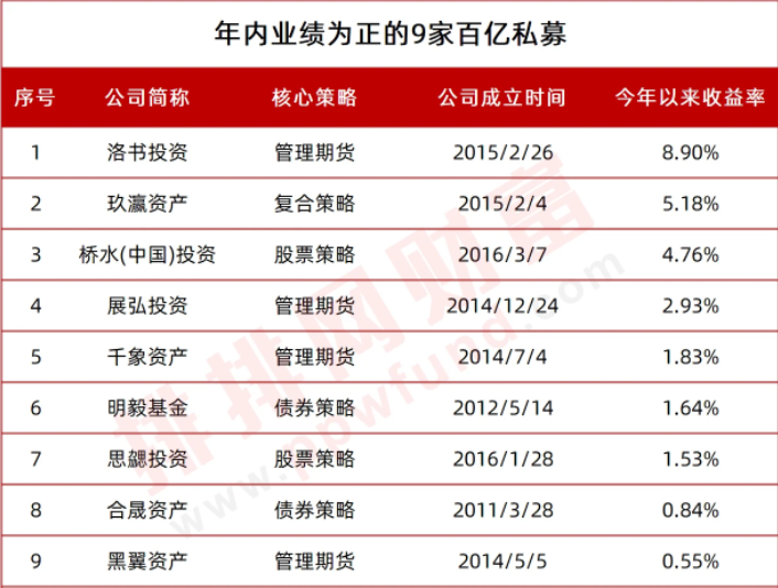 私募2023年业绩出炉：债券策略赚钱效应明显 股票策略表现不佳