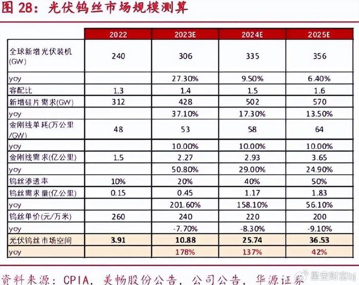 翔鹭钨业：公司生产1km的光伏用钨丝，大约需要消耗20g钨