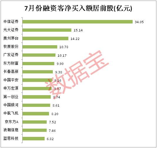 22个行业获融资净买入，电子行业净买入金额最多