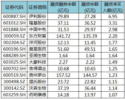 22个行业获融资净买入，电子行业净买入金额最多