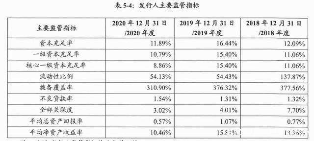 紫金银行营收规模停滞不前，资本充足率三连降，上市5年净息差一路下滑