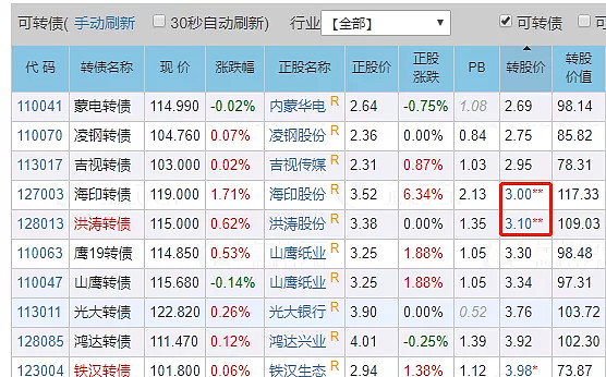 常熟银行：可转债转股价格调整为6.89元/股