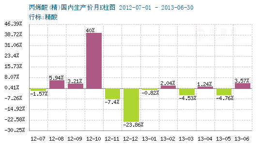 2024年5月21日丙烯酸正丁酯价格行情今日报价查询