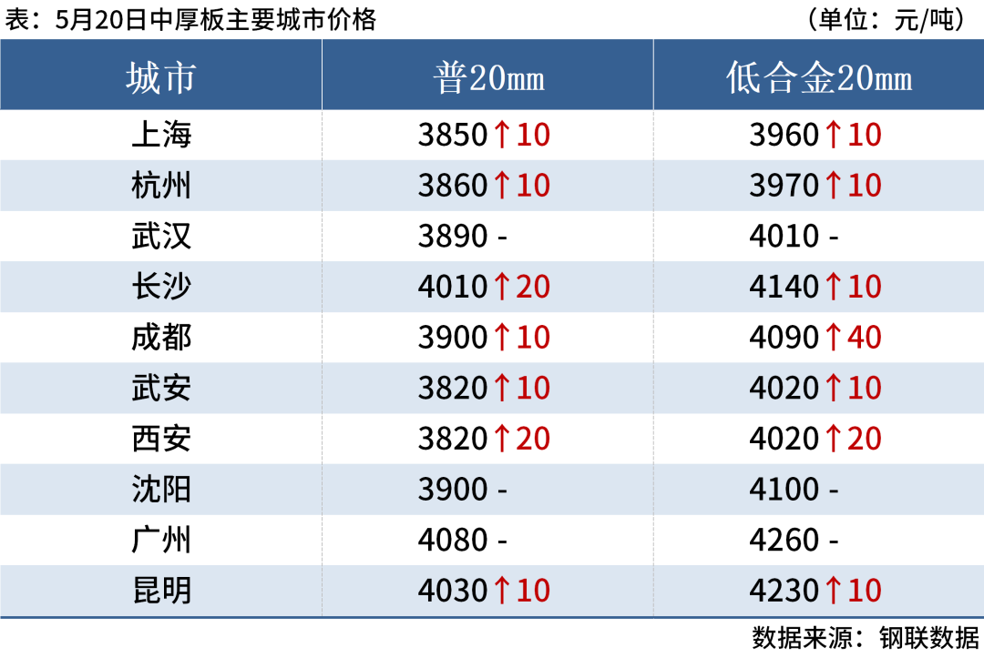 三友化工： 公司暂无新增产能计划。