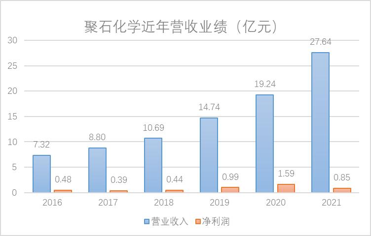 聚石化学： 该项目尚在应用测试和市场推广阶段。