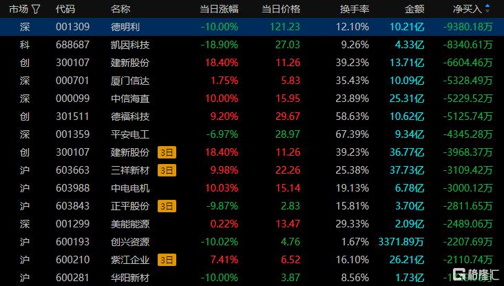 ST南卫录得4天3板