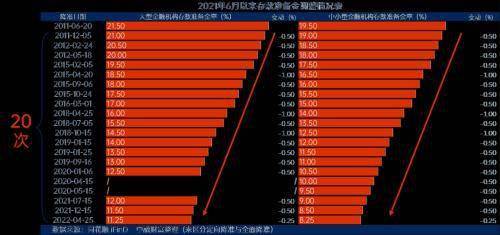 金融早参 | 我国银行业的存款准备金率平均是7%，后续仍然有降准空间