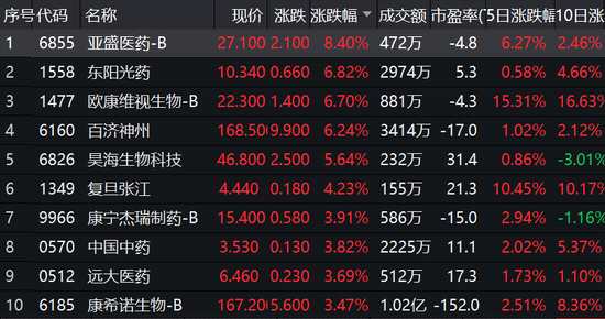 港股医药股走弱，港股通医药相关ETF跌近4%