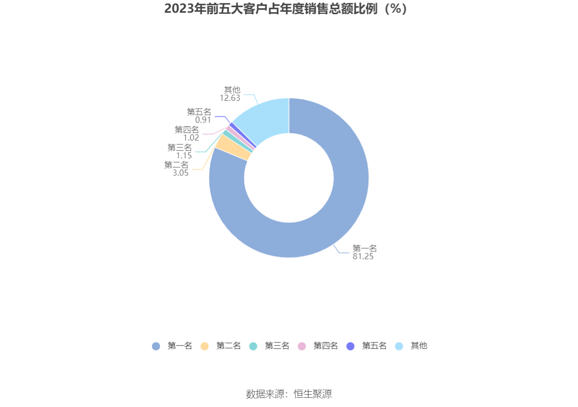 阳光诺和(688621.SH)：刘宇晶拟减持不超过1.35%股份