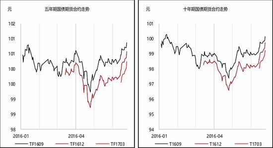 国债期货收盘多数微涨