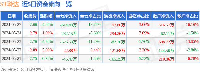 ST聆达：5月27日召开董事会会议