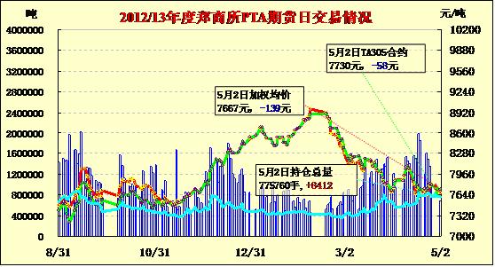 （2024年5月28日）今日PTA期货最新价格行情查询