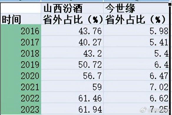 古井贡酒业绩高增背后的隐忧，收入高度依赖华中地区，高端市场竞争优势薄弱