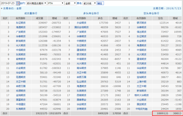 5月28日PTA期货持仓龙虎榜分析：多方呈进场态势