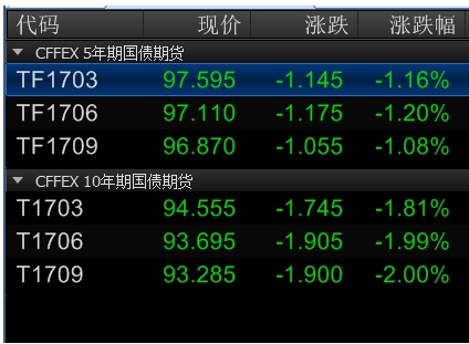 逆回购加码呵护季末流动性 季后资金利率中枢有望小幅回落