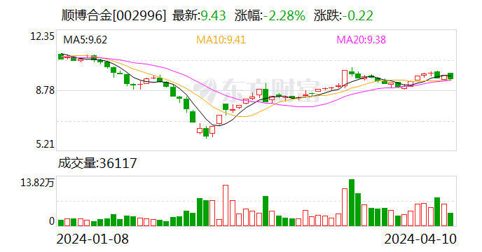 金田股份：可转债转股价格调整为10.43元/股