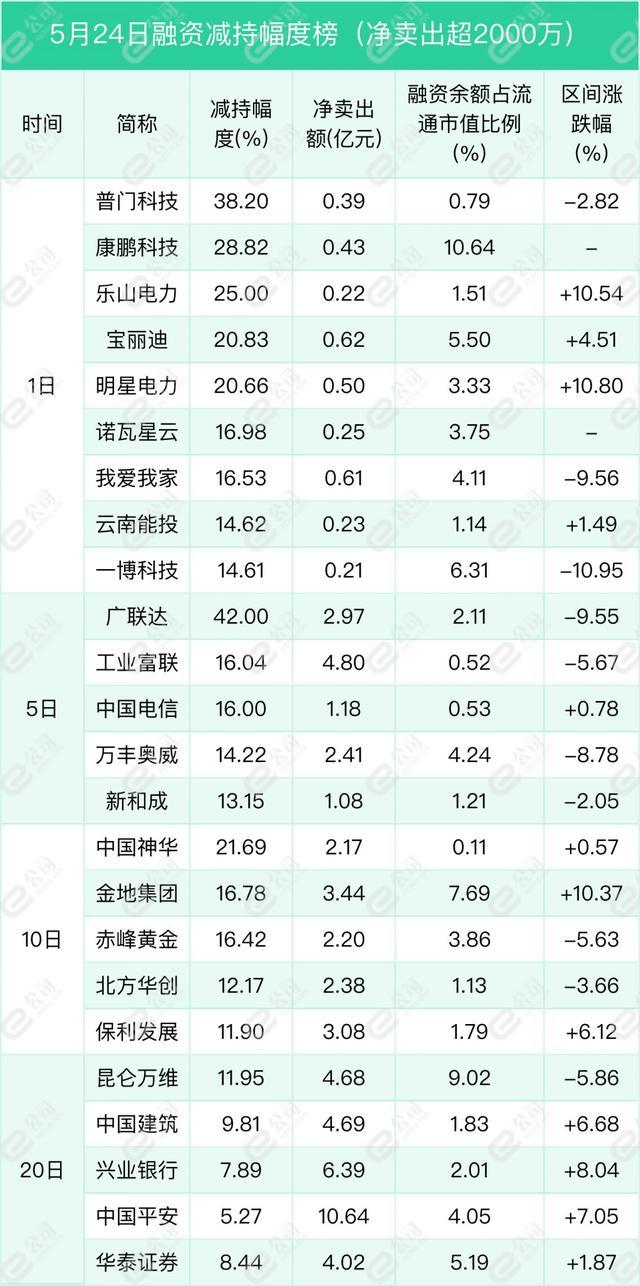 5月29日有色金属、电力设备、食品饮料等行业融资净卖出额居前